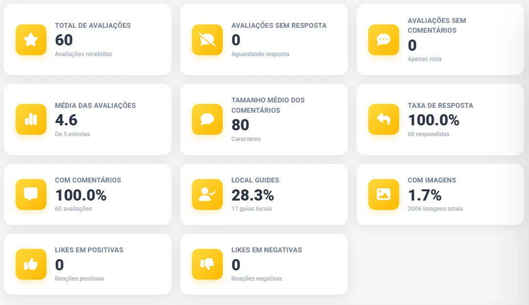 Análise das avaliações do perfil no Google