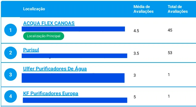 Comparativo de concorrentes no Google: Acqua Flex Canoas em primeiro