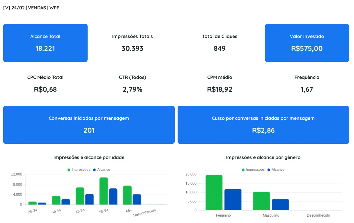 Painel real de anúncios da Meta de um cliente: R$ 575 investidos, 201 conversas iniciadas, R$ 2,86 por conversa