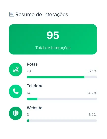 Resumo de interações do perfil no Google: 95 interações, 78 pedidos de rota, 14 ligações e 3 visitas ao site